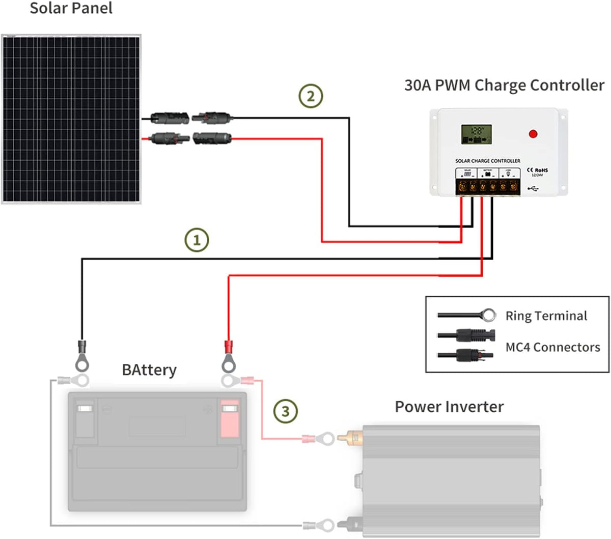 200W Monocrystalline Solar Panel Kit with 30A PWM Charge Controller P585